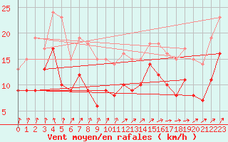 Courbe de la force du vent pour Landivisiau (29)