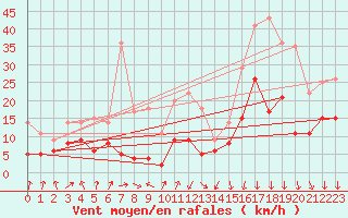Courbe de la force du vent pour Montlimar (26)