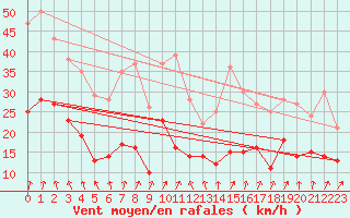 Courbe de la force du vent pour Reims-Prunay (51)