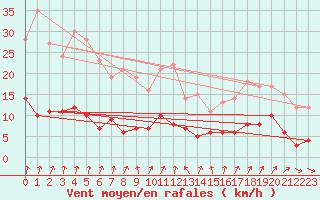 Courbe de la force du vent pour Carlsfeld
