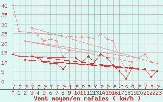 Courbe de la force du vent pour Weingarten, Kr. Rave