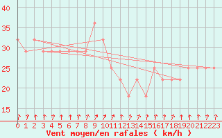 Courbe de la force du vent pour Valentia Observatory