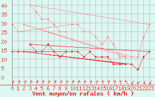 Courbe de la force du vent pour Mantsala Hirvihaara