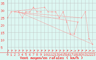 Courbe de la force du vent pour Siria