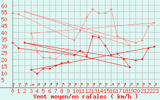 Courbe de la force du vent pour Cambrai / Epinoy (62)