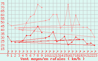 Courbe de la force du vent pour Dole-Tavaux (39)