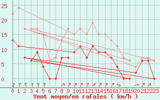 Courbe de la force du vent pour Alenon (61)