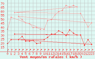 Courbe de la force du vent pour Ploudalmezeau (29)