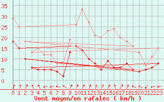 Courbe de la force du vent pour Dole-Tavaux (39)