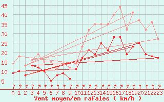 Courbe de la force du vent pour Valence (26)