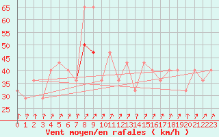 Courbe de la force du vent pour Malin Head