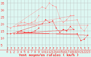 Courbe de la force du vent pour Berus