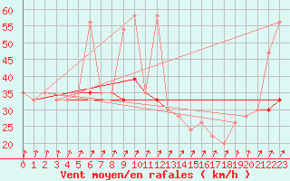 Courbe de la force du vent pour Abed