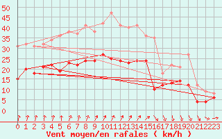 Courbe de la force du vent pour Landivisiau (29)
