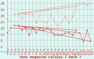 Courbe de la force du vent pour Col Des Mosses