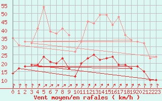 Courbe de la force du vent pour Angrie (49)