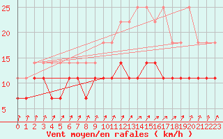 Courbe de la force du vent pour Ernage (Be)