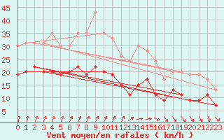 Courbe de la force du vent pour Dunkerque (59)