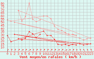 Courbe de la force du vent pour Calvi (2B)