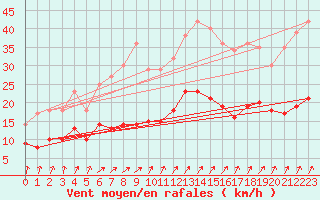 Courbe de la force du vent pour Ploudalmezeau (29)