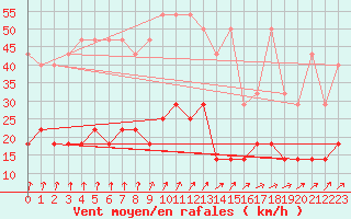 Courbe de la force du vent pour Marnitz