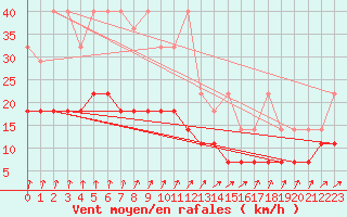 Courbe de la force du vent pour Emden-Koenigspolder