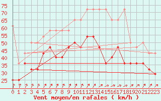 Courbe de la force du vent pour Bremerhaven