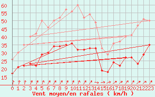 Courbe de la force du vent pour Melun (77)