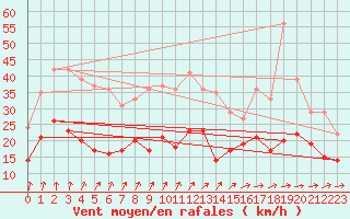 Courbe de la force du vent pour Deuselbach