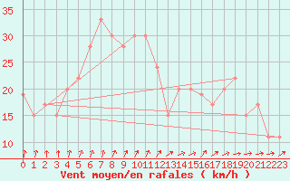 Courbe de la force du vent pour Aultbea