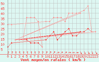 Courbe de la force du vent pour Pakri