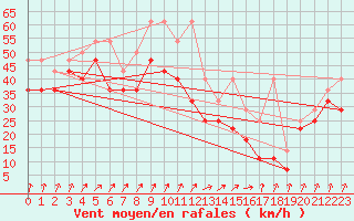 Courbe de la force du vent pour Brocken