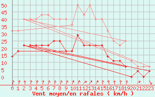 Courbe de la force du vent pour Sunne