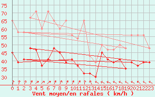 Courbe de la force du vent pour La Dle (Sw)