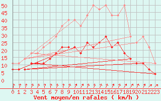 Courbe de la force du vent pour Emden-Koenigspolder