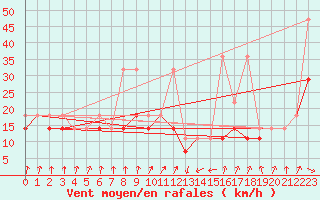 Courbe de la force du vent pour Ustka
