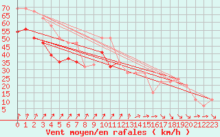 Courbe de la force du vent pour Inverbervie