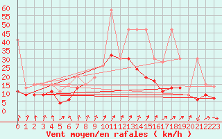 Courbe de la force du vent pour Mathod