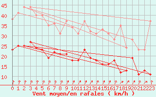 Courbe de la force du vent pour Belm