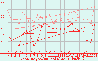 Courbe de la force du vent pour Hyres (83)