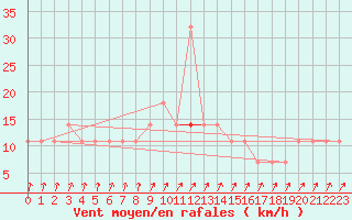 Courbe de la force du vent pour Meppen