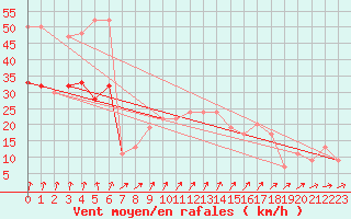 Courbe de la force du vent pour Culdrose