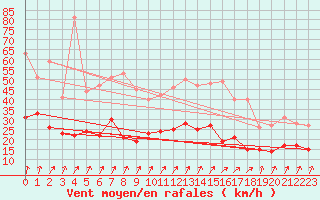 Courbe de la force du vent pour Le Bourget (93)