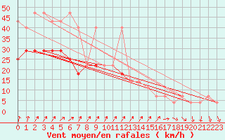 Courbe de la force du vent pour Praha Kbely