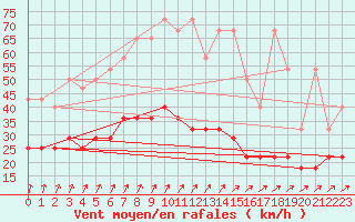 Courbe de la force du vent pour Retie (Be)