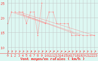 Courbe de la force du vent pour Sodankyla Lokka