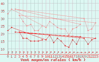 Courbe de la force du vent pour Cambrai / Epinoy (62)