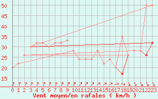 Courbe de la force du vent pour Hvide Sande