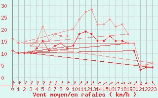 Courbe de la force du vent pour Landivisiau (29)
