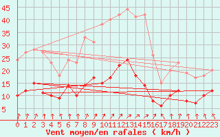 Courbe de la force du vent pour Metz (57)